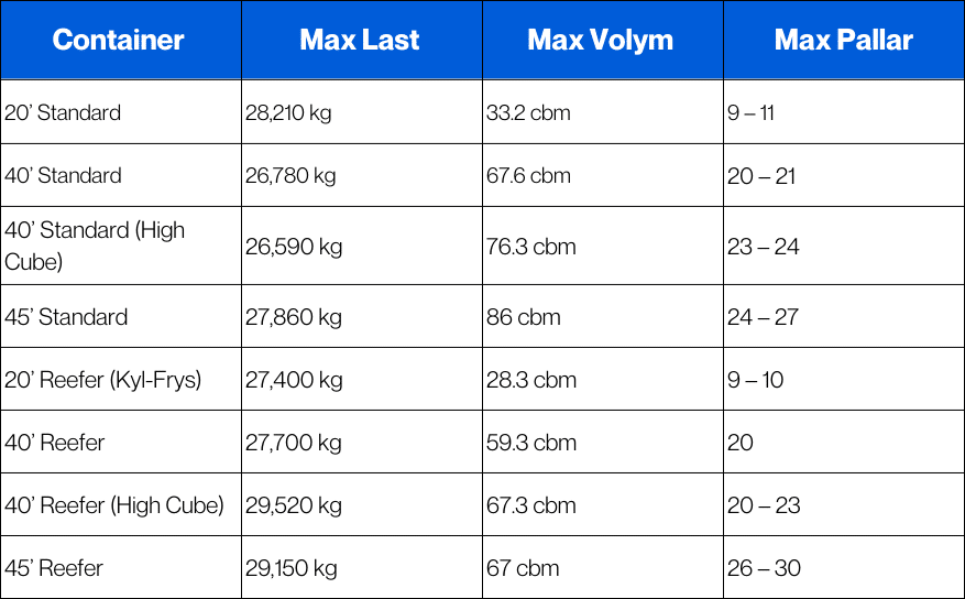 Hur mycket rymmer en container? - EDS