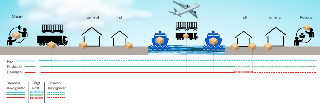CIP Incoterms explained | EDS Logistics