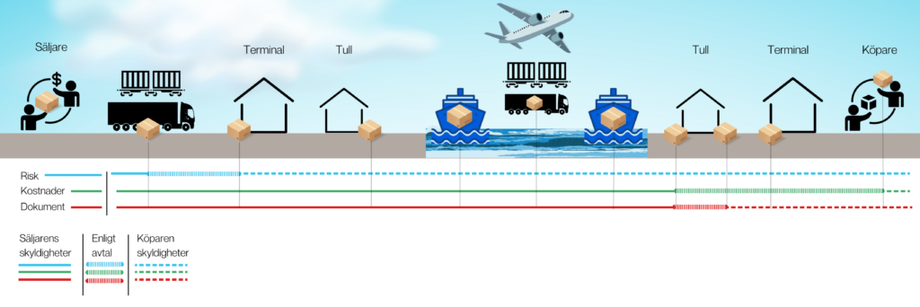 CIP Incoterms explained | EDS Logistics