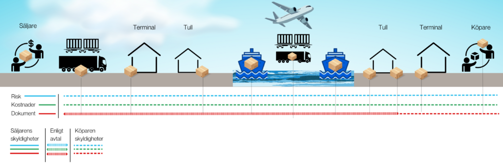 Ex works Incoterms | EDS Logistics